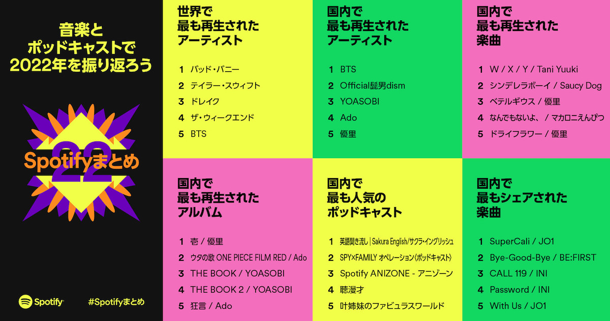 世界で1番人気な音楽は？
