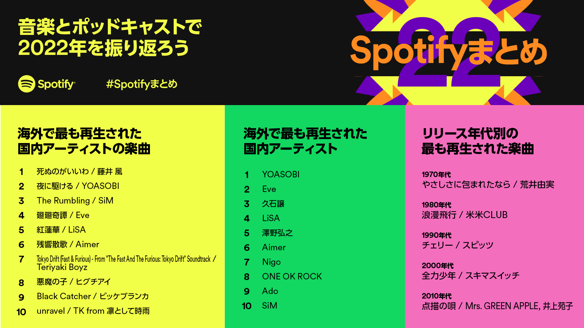 Spotifyで2022年に海外で再生された日本の音楽ランキング - TOKION